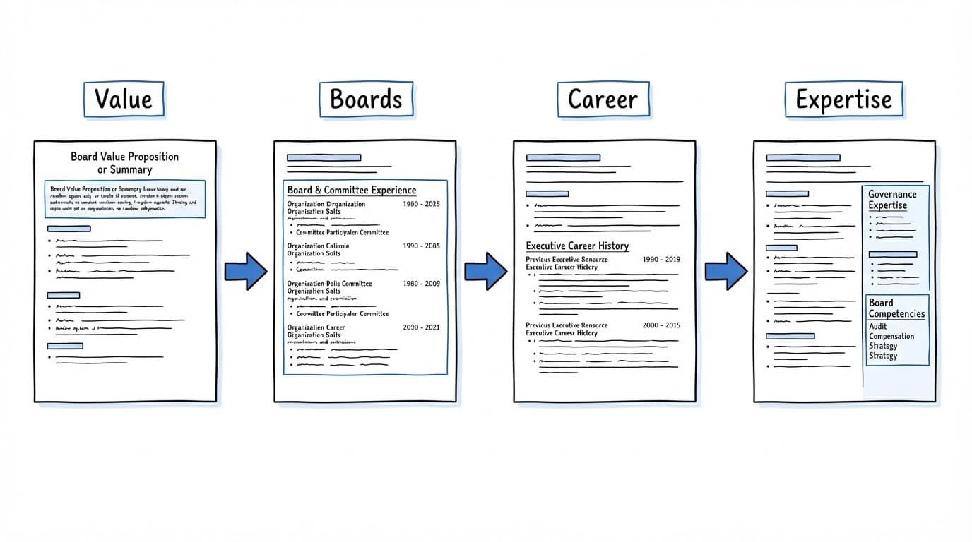 Four resume pages show a left-to-right sequence for adding board experience.