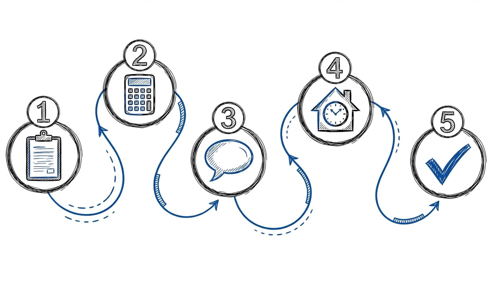 A blue pathway links five symbols for reviewing a job offer and choosing a career.