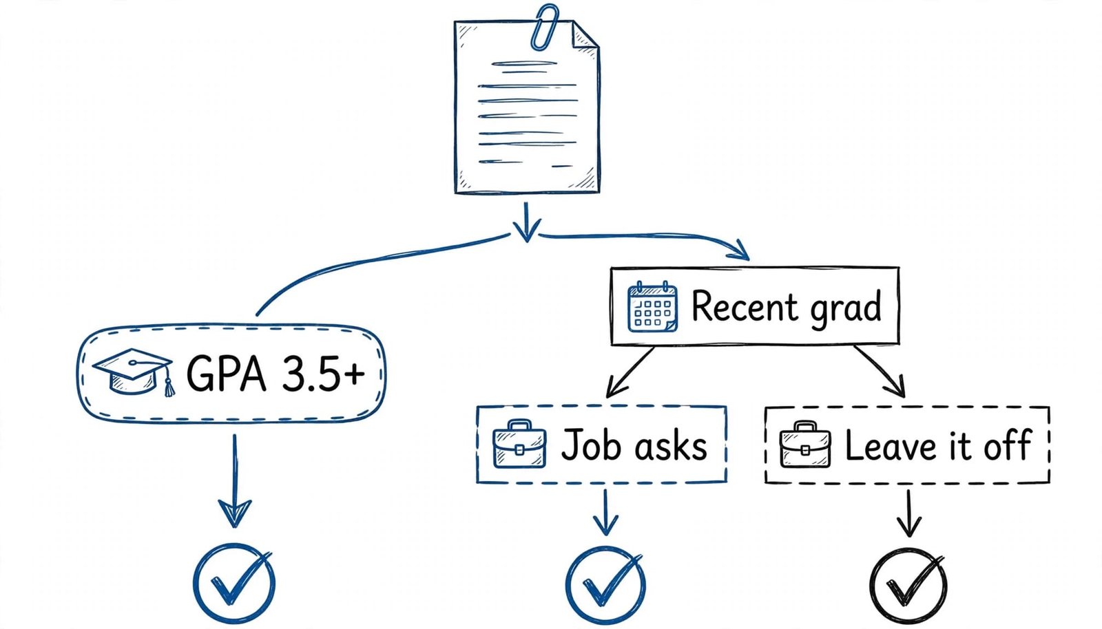A resume decision tree shows when job seekers should include their GPA.