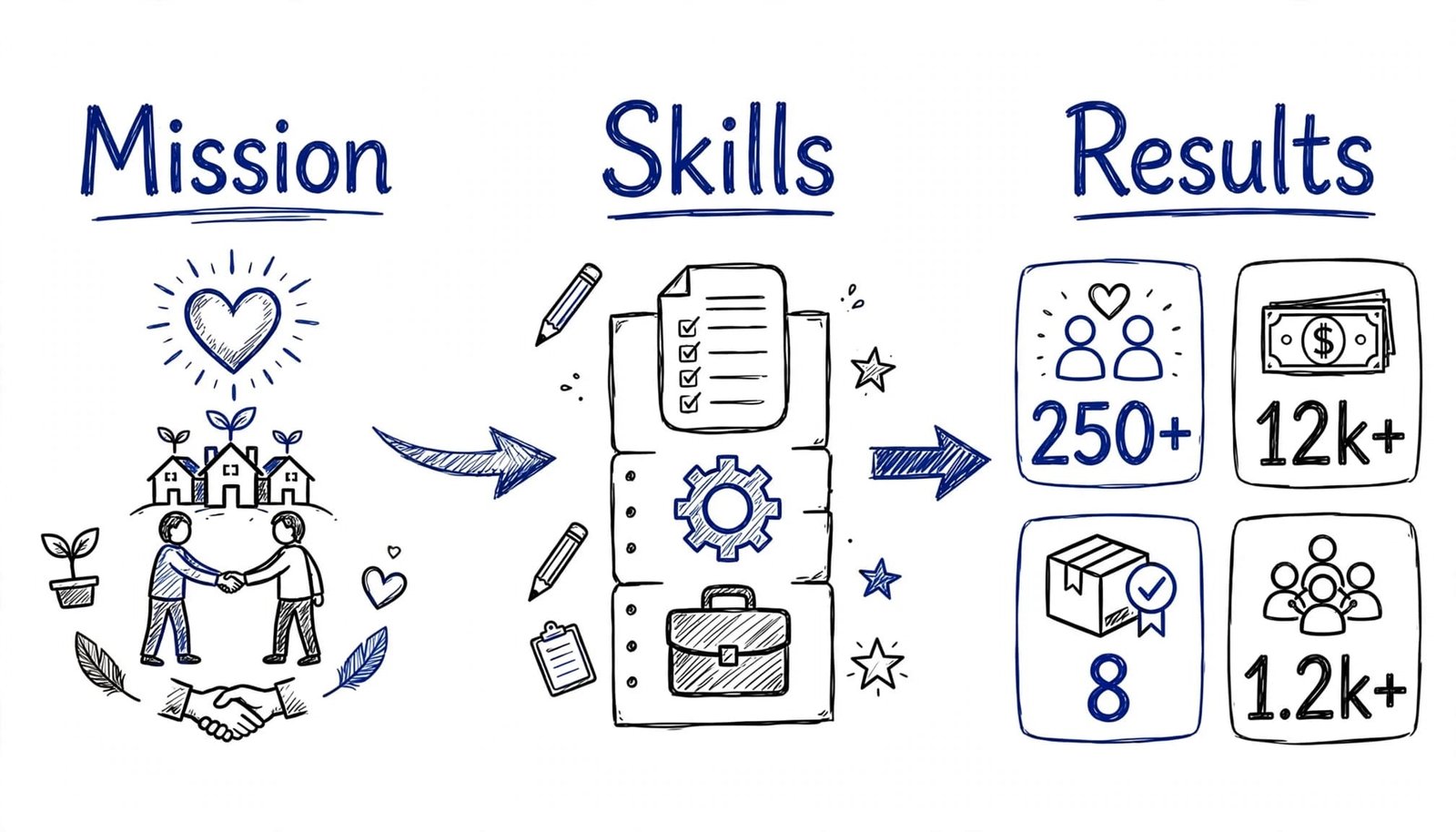 Hand-drawn infographic linking nonprofit mission and skills to measurable resume results.