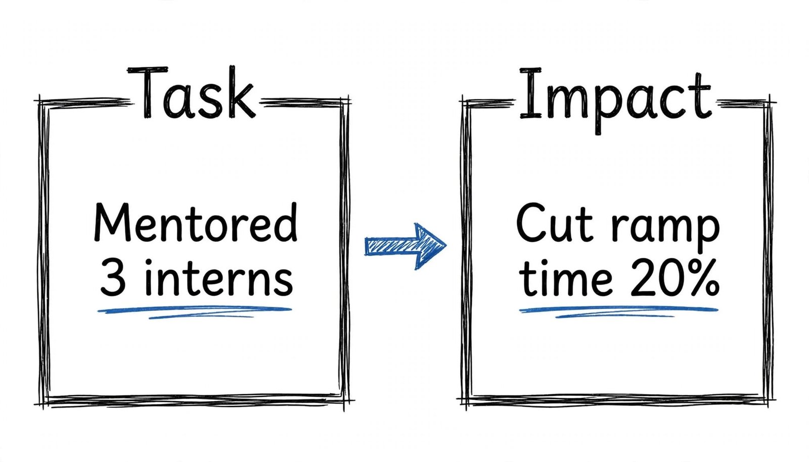 Two panels show a task becoming a measurable leadership achievement.