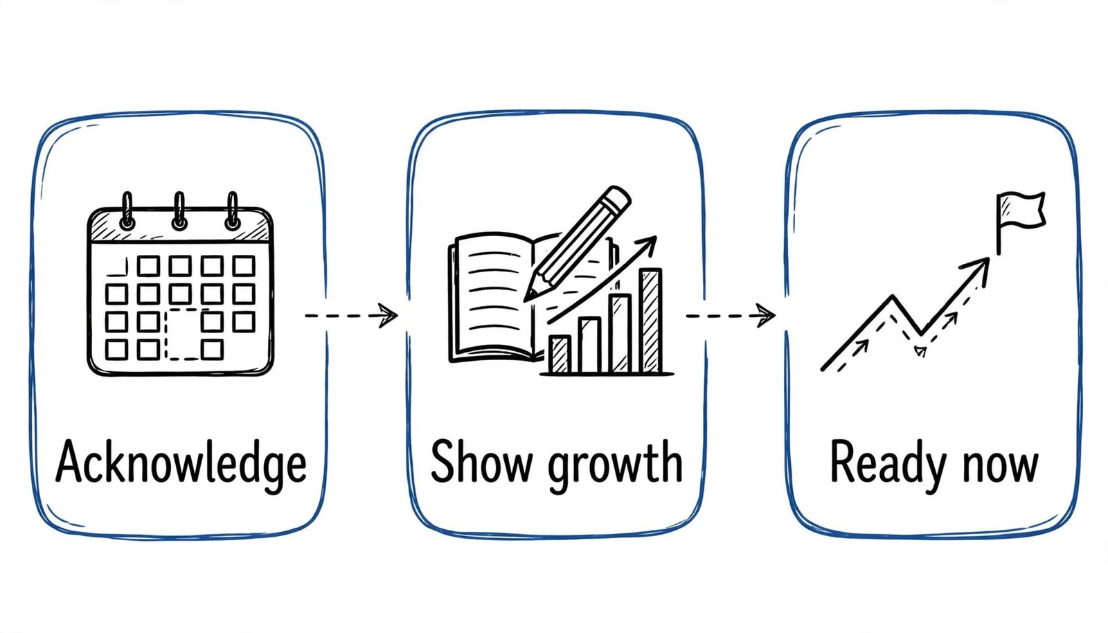 A three-panel hand-drawn infographic with labels Acknowledge, Show growth, and Ready now.
