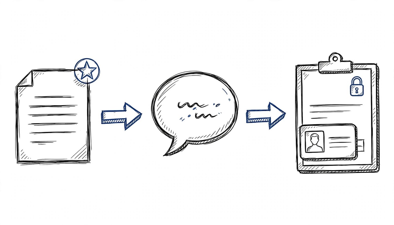 A hand-drawn process flow shows a resume icon, a speech bubble, and a secure ID form.