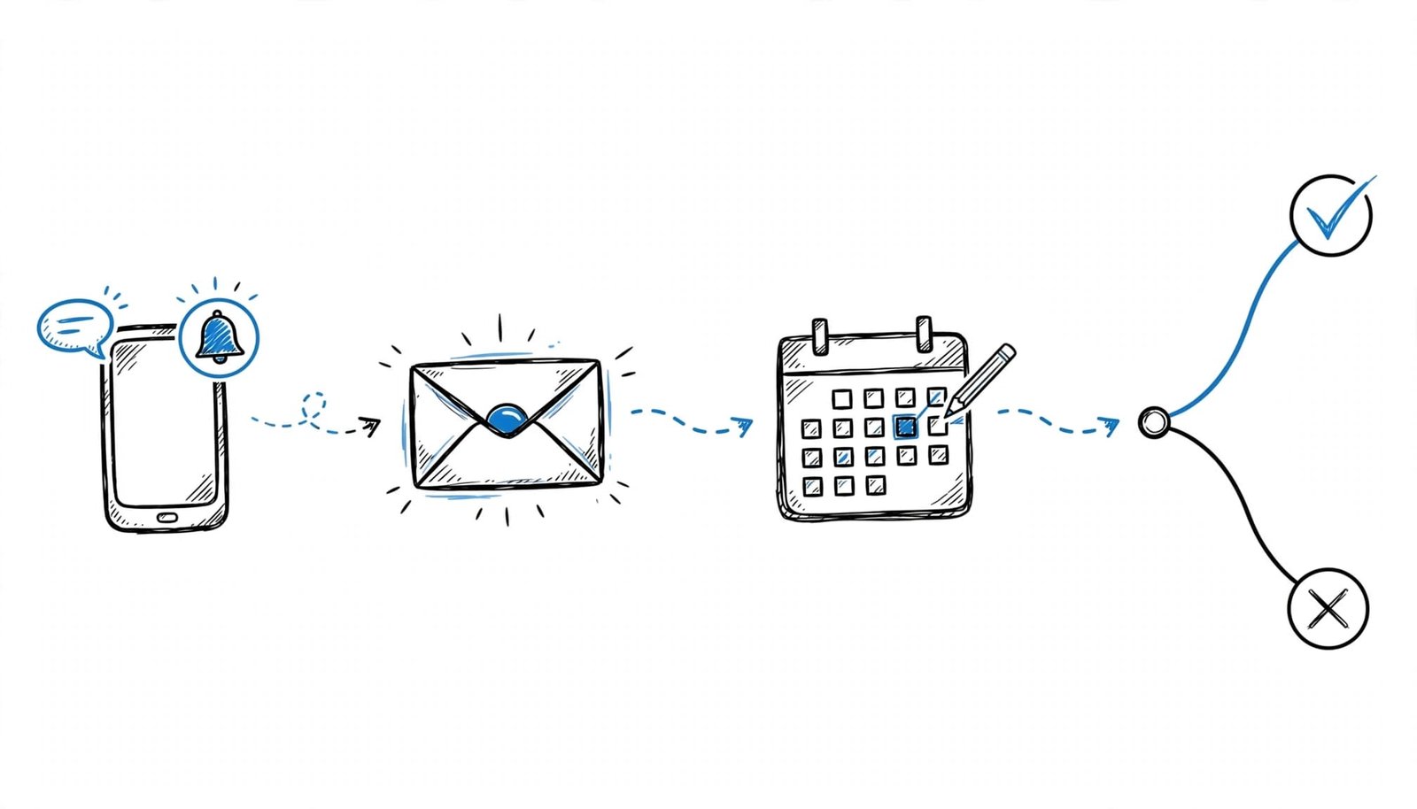 A hand-drawn infographic showing a four-stage process with a phone, envelope, calendar, and branching path.